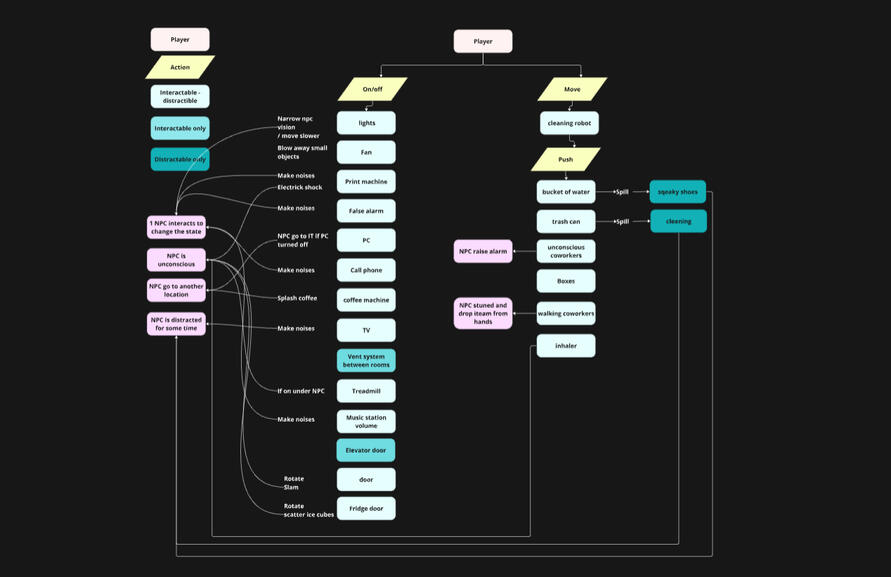Interactable objects list